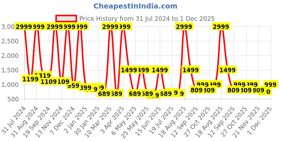 myntra.com HRX by Hrithik Roshan Taped Tailored Jacket hrx by hrithik roshan Price History Graph from 31 Jul 2024 to 1 Dec 2025