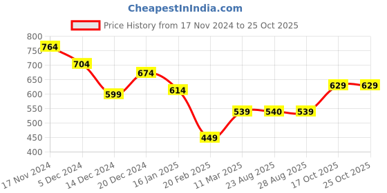 myntra.com HRX by Hrithik Roshan Tapered Fit Track Pants hrx by hrithik roshan Price History Graph from 17 Nov 2024 to 25 Oct 2025