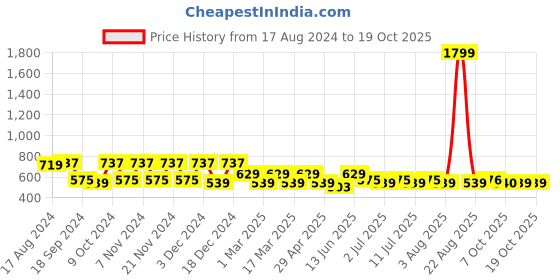myntra.com HRX by Hrithik Roshan Teal Blue Active Joggers hrx by hrithik roshan Price History Graph from 17 Aug 2024 to 19 Oct 2025