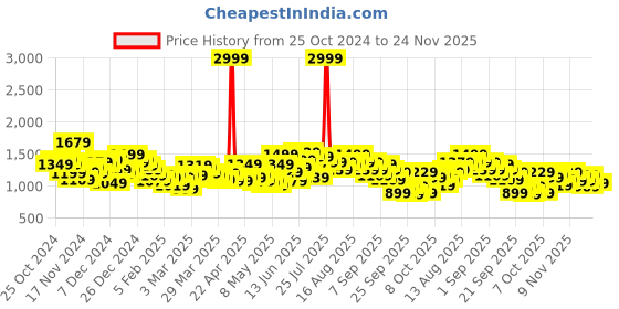 myntra.com HRX by Hrithik Roshan Techoff Mock Collar Lifestyle Padded Jacket hrx by hrithik roshan Price History Graph from 25 Oct 2024 to 24 Nov 2025