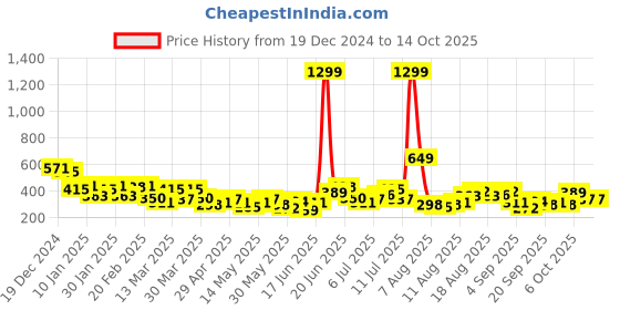 myntra.com HRX by Hrithik Roshan TECHOFF Typography Printed T-shirt hrx by hrithik roshan Price History Graph from 19 Dec 2024 to 14 Oct 2025