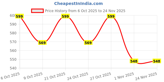 myntra.com HRX by Hrithik Roshan Thong Flip-Flops hrx by hrithik roshan Price History Graph from 6 Oct 2025 to 23 Nov 2025