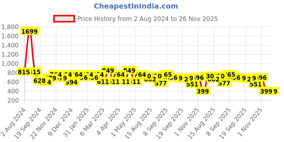 myntra.com HRX by Hrithik Roshan Three-Fourth Length Training or Gym Tights hrx by hrithik roshan Price History Graph from 2 Aug 2024 to 26 Nov 2025