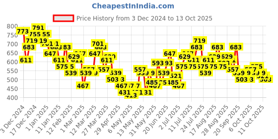 myntra.com HRX by Hrithik Roshan Toggle Detail Training Track Pants hrx by hrithik roshan Price History Graph from 3 Dec 2024 to 13 Oct 2025