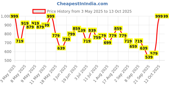 myntra.com HRX by Hrithik Roshan Toggle Hem Running Jacket hrx by hrithik roshan Price History Graph from 3 May 2025 to 12 Oct 2025