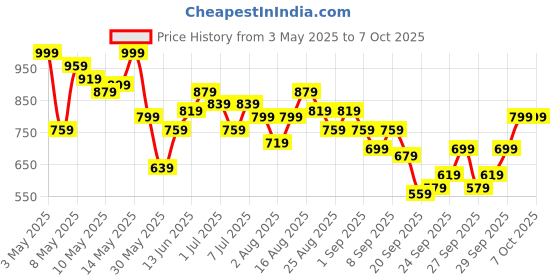 myntra.com HRX by Hrithik Roshan Toggle Hem Running Jacket hrx by hrithik roshan Price History Graph from 3 May 2025 to 6 Oct 2025