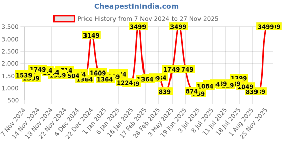 myntra.com HRX by Hrithik Roshan Tracksuit hrx by hrithik roshan Price History Graph from 7 Nov 2024 to 27 Nov 2025