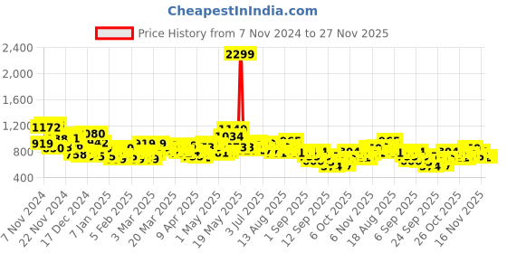myntra.com HRX by Hrithik Roshan TRAILTRACERS Printed Hooded Running Sweatshirt hrx by hrithik roshan Price History Graph from 7 Nov 2024 to 27 Nov 2025