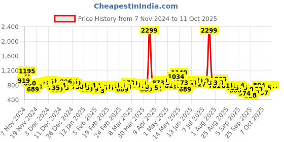 myntra.com HRX by Hrithik Roshan TRAILTRACERS Printed Running Sweatshirt hrx by hrithik roshan Price History Graph from 7 Nov 2024 to 10 Oct 2025