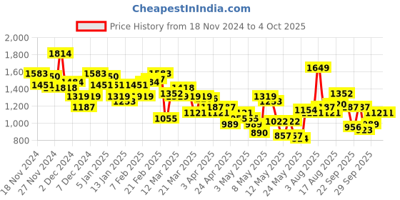 myntra.com HRX by Hrithik Roshan TRAILTRACERS Rapid Dry & Antimicrobial Finish Running Tracksuits hrx by hrithik roshan Price History Graph from 18 Nov 2024 to 4 Oct 2025