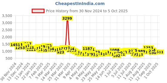 myntra.com HRX by Hrithik Roshan TRAILTRACERS Rapid Dry & Antimicrobial Finish Running Tracksuits hrx by hrithik roshan Price History Graph from 30 Nov 2024 to 4 Oct 2025