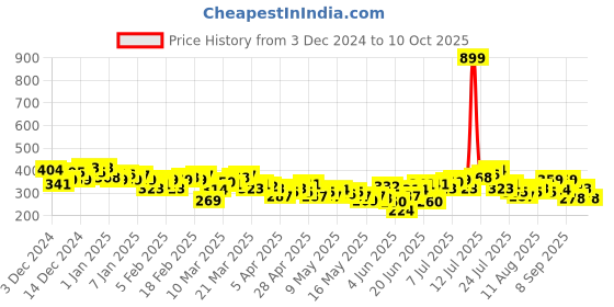 myntra.com HRX by Hrithik Roshan TRAILTRACERS Rapid Dry Antimicrobial Finish Running T-shirt hrx by hrithik roshan Price History Graph from 3 Dec 2024 to 10 Oct 2025
