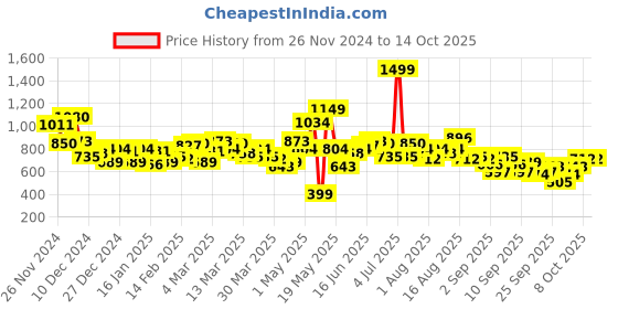 myntra.com HRX by Hrithik Roshan TRAILTRACERS Typography Embroidered Sweatshirts hrx by hrithik roshan Price History Graph from 26 Nov 2024 to 14 Oct 2025
