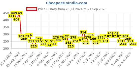 myntra.com HRX By Hrithik Roshan Training Men Anthra Melange Rapid-Dry Graphic Tshirts hrx by hrithik roshan Price History Graph from 25 Jul 2024 to 21 Sep 2025