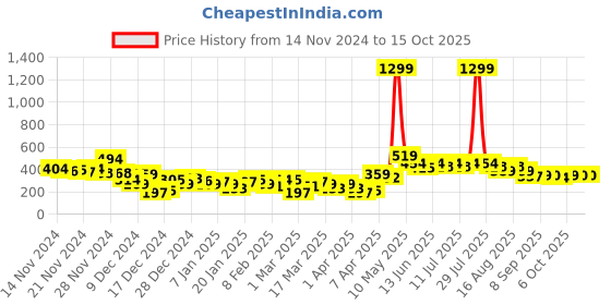 myntra.com HRX By Hrithik Roshan Training Men Anthra Melange Rapid-Dry Typography Tshirts hrx by hrithik roshan Price History Graph from 14 Nov 2024 to 14 Oct 2025