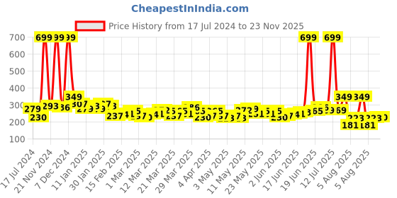 myntra.com HRX By Hrithik Roshan Training Men Antimicrobial Brand carrier Tshirts hrx by hrithik roshan Price History Graph from 17 Jul 2024 to 23 Nov 2025