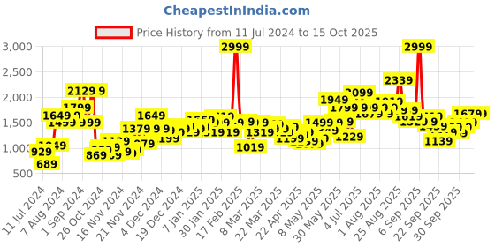 myntra.com HRX by Hrithik Roshan Training Men Antra Rapid-Dry Printed Sweatshirts hrx by hrithik roshan Price History Graph from 11 Jul 2024 to 4 Oct 2025