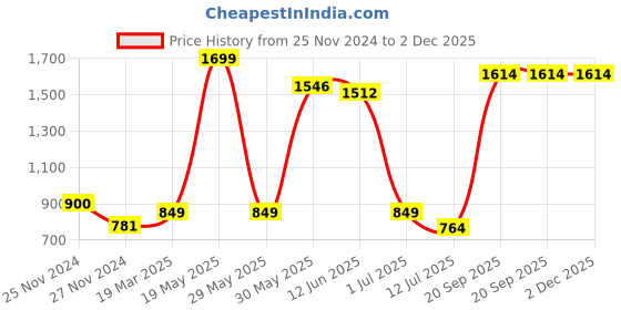 myntra.com HRX By Hrithik Roshan Training Men Astral Aura Rapid-Dry Solid Track Pants hrx by hrithik roshan Price History Graph from 25 Nov 2024 to 2 Dec 2025