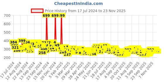 myntra.com HRX By Hrithik Roshan Training Men Atlantic Blue Rapid-Dry Typography Tshirts hrx by hrithik roshan Price History Graph from 17 Jul 2024 to 23 Nov 2025