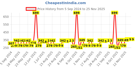 myntra.com HRX By Hrithik Roshan Training Men Black Rapid-Dry Typography Tshirts hrx by hrithik roshan Price History Graph from 5 Sep 2024 to 24 Nov 2025