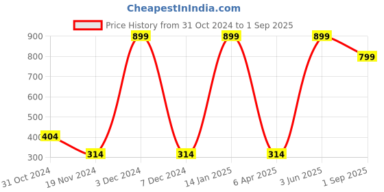 myntra.com HRX By Hrithik Roshan Training Men Blue Beast Bio-Wash Brand Carrier Tshirts hrx by hrithik roshan Price History Graph from 31 Oct 2024 to 1 Sep 2025