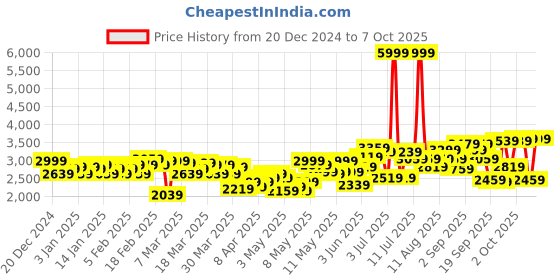 myntra.com HRX By Hrithik Roshan Training Men Designer to Comment Rapid-Dry Solid Jackets hrx by hrithik roshan Price History Graph from 20 Dec 2024 to 4 Oct 2025