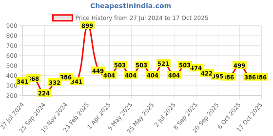 myntra.com HRX By Hrithik Roshan Training Men Formula Red Bio-Wash Brand Carrier Tshirts hrx by hrithik roshan Price History Graph from 27 Jul 2024 to 15 Oct 2025