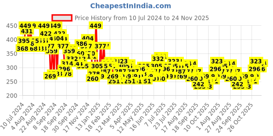 myntra.com HRX By Hrithik Roshan Training Men Formula Red Rapid-Dry Brand Carrier Tshirts hrx by hrithik roshan Price History Graph from 10 Jul 2024 to 24 Nov 2025