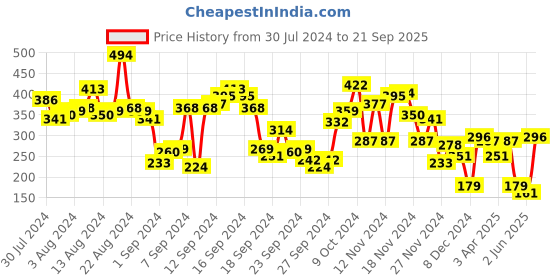 myntra.com HRX By Hrithik Roshan Training Men Formula Red Rapid-Dry Solid T-shirt hrx by hrithik roshan Price History Graph from 30 Jul 2024 to 21 Sep 2025