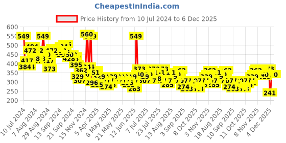 myntra.com HRX By Hrithik Roshan Training Men Jet Black Rapid-Dry Typography Tshirts hrx by hrithik roshan Price History Graph from 10 Jul 2024 to 5 Dec 2025