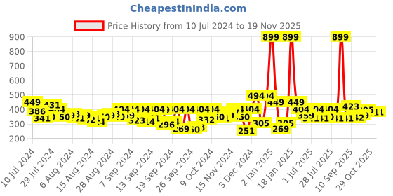 myntra.com HRX By Hrithik Roshan Training Men Jet Black Rapid-Dry Typography Tshirts hrx by hrithik roshan Price History Graph from 10 Jul 2024 to 18 Nov 2025