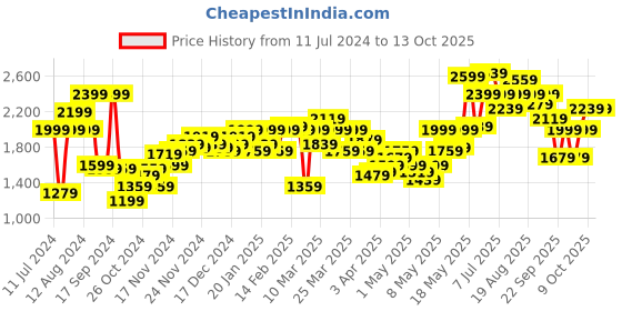 myntra.com HRX By Hrithik Roshan Training Men Lt.Grey Rapid-Dry Solid Jackets hrx by hrithik roshan Price History Graph from 11 Jul 2024 to 4 Oct 2025