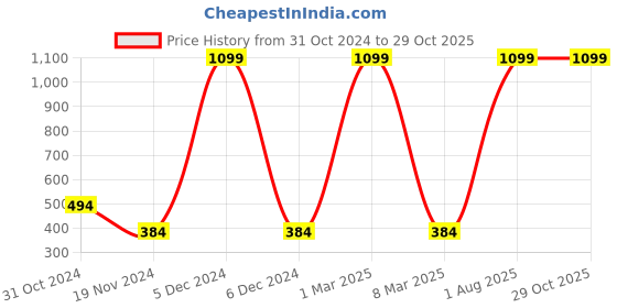 myntra.com HRX By Hrithik Roshan Training Men Neon Lime Rapid-Dry Brand Carrier T-shirt hrx by hrithik roshan Price History Graph from 31 Oct 2024 to 29 Oct 2025