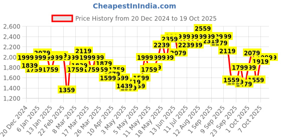 myntra.com HRX By Hrithik Roshan Training Men olive Rapid-Dry Solid Jacket hrx by hrithik roshan Price History Graph from 20 Dec 2024 to 18 Oct 2025