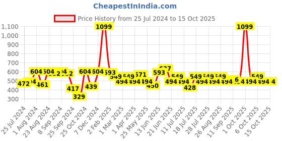 myntra.com HRX By Hrithik Roshan Training Men Optic White Rapid-Dry Typography Tshirts hrx by hrithik roshan Price History Graph from 25 Jul 2024 to 4 Oct 2025
