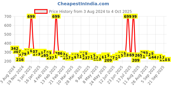 myntra.com HRX By Hrithik Roshan Training Men Pewter Antimicrobial Brand carrier Tshirts hrx by hrithik roshan Price History Graph from 3 Aug 2024 to 4 Oct 2025