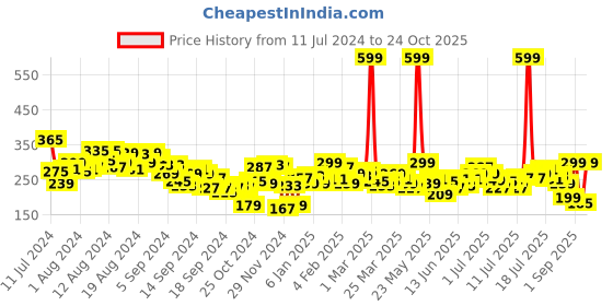 myntra.com HRX By Hrithik Roshan Training Men Rapid-Dry Brand Carrier T-shirt hrx by hrithik roshan Price History Graph from 11 Jul 2024 to 24 Oct 2025