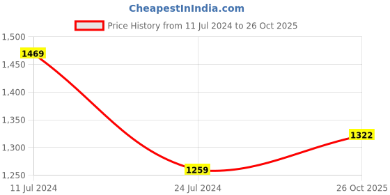 myntra.com HRX By Hrithik Roshan Training Men Rapid-Dry Brand Carrier Track Pants hrx by hrithik roshan Price History Graph from 11 Jul 2024 to 26 Oct 2025
