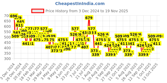 myntra.com HRX By Hrithik Roshan Training Men Rapid-Dry Solid Track Pants hrx by hrithik roshan Price History Graph from 3 Dec 2024 to 18 Nov 2025