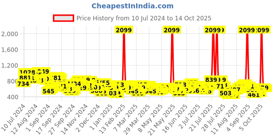myntra.com HRX By Hrithik Roshan Training Men Virdigiris Rapid-Dry Typography Track Pants hrx by hrithik roshan Price History Graph from 10 Jul 2024 to 14 Oct 2025