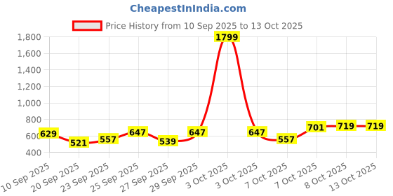 myntra.com HRX by Hrithik Roshan Training or Gym Bomber Jacket hrx by hrithik roshan Price History Graph from 10 Sep 2025 to 12 Oct 2025
