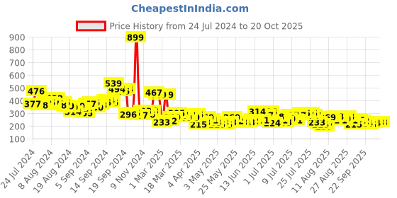 myntra.com HRX By Hrithik Roshan Training Rapid-Dry T-shirt hrx by hrithik roshan Price History Graph from 24 Jul 2024 to 20 Oct 2025