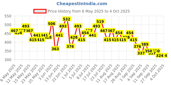 myntra.com HRX by Hrithik Roshan Training Rapid-Dry Training T-shirt hrx by hrithik roshan Price History Graph from 6 May 2025 to 4 Oct 2025