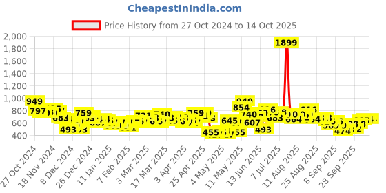 myntra.com HRX by Hrithik Roshan Training Sweatshirt hrx by hrithik roshan Price History Graph from 27 Oct 2024 to 14 Oct 2025