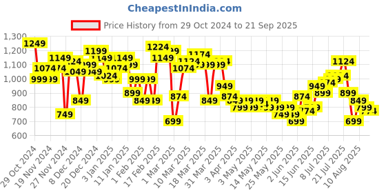 myntra.com HRX by Hrithik Roshan Training T-shirt hrx by hrithik roshan Price History Graph from 29 Oct 2024 to 21 Sep 2025