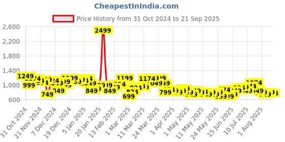 myntra.com HRX by Hrithik Roshan Training T-shirt hrx by hrithik roshan Price History Graph from 31 Oct 2024 to 21 Sep 2025
