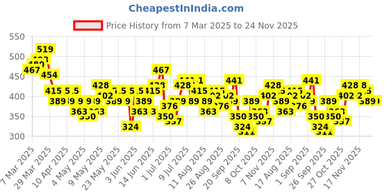 myntra.com HRX by Hrithik Roshan Training T-shirt hrx by hrithik roshan Price History Graph from 7 Mar 2025 to 24 Nov 2025