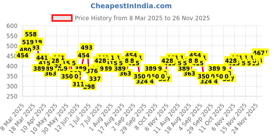 myntra.com HRX by Hrithik Roshan Training T-shirt hrx by hrithik roshan Price History Graph from 8 Mar 2025 to 24 Nov 2025