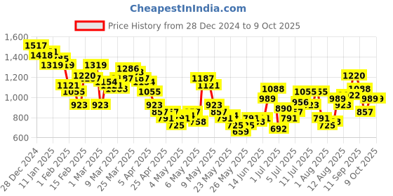 myntra.com HRX by Hrithik Roshan Training Track suits hrx by hrithik roshan Price History Graph from 28 Dec 2024 to 9 Oct 2025