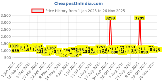 myntra.com HRX by Hrithik Roshan Training Track suits hrx by hrithik roshan Price History Graph from 1 Jan 2025 to 25 Nov 2025